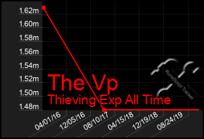 Total Graph of The Vp