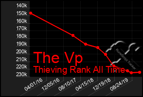 Total Graph of The Vp