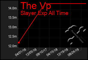 Total Graph of The Vp