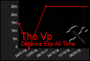 Total Graph of The Vp