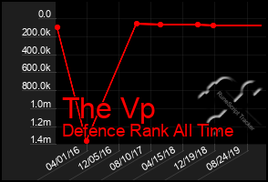 Total Graph of The Vp