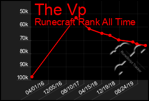 Total Graph of The Vp