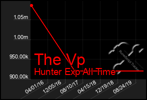 Total Graph of The Vp