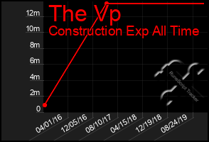 Total Graph of The Vp