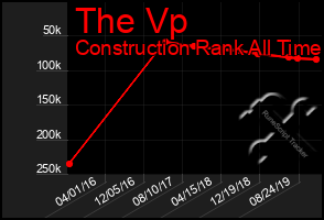 Total Graph of The Vp