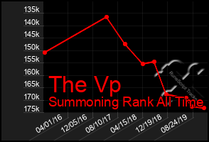 Total Graph of The Vp