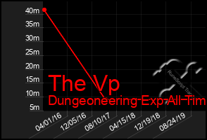 Total Graph of The Vp