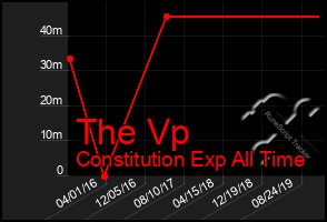 Total Graph of The Vp