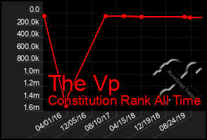 Total Graph of The Vp