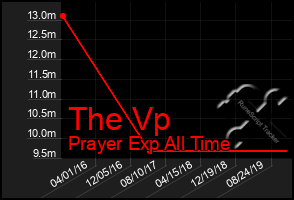 Total Graph of The Vp