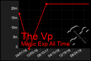 Total Graph of The Vp