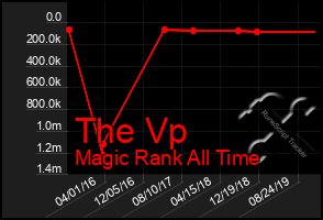 Total Graph of The Vp