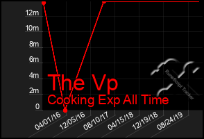 Total Graph of The Vp