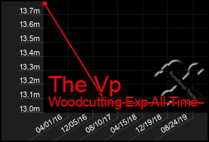 Total Graph of The Vp