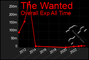 Total Graph of The Wanted