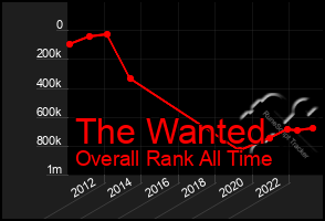 Total Graph of The Wanted