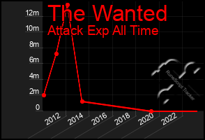 Total Graph of The Wanted