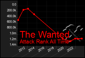 Total Graph of The Wanted