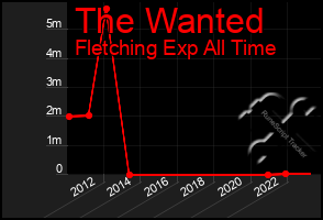 Total Graph of The Wanted