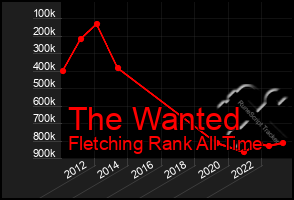 Total Graph of The Wanted