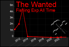 Total Graph of The Wanted