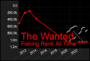 Total Graph of The Wanted