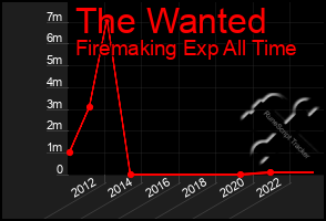 Total Graph of The Wanted