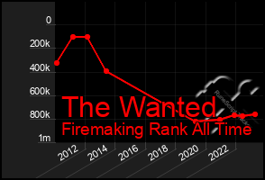 Total Graph of The Wanted