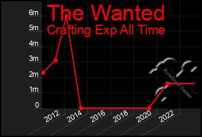 Total Graph of The Wanted