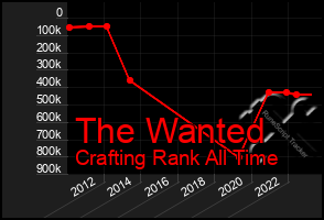 Total Graph of The Wanted