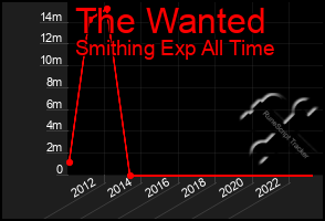 Total Graph of The Wanted