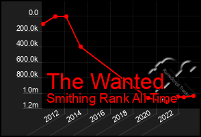 Total Graph of The Wanted