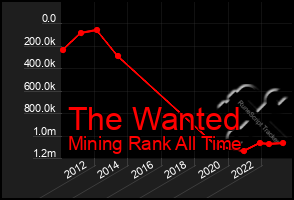 Total Graph of The Wanted