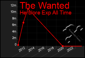 Total Graph of The Wanted