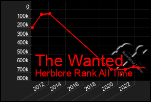 Total Graph of The Wanted