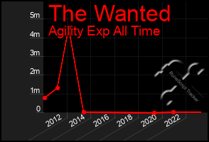 Total Graph of The Wanted