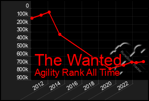 Total Graph of The Wanted