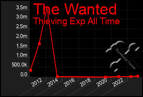 Total Graph of The Wanted