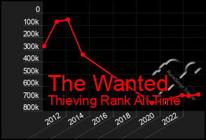 Total Graph of The Wanted