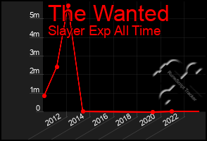 Total Graph of The Wanted