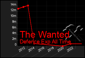 Total Graph of The Wanted