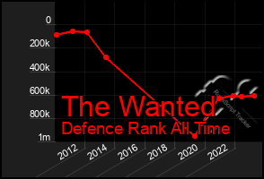 Total Graph of The Wanted