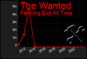 Total Graph of The Wanted