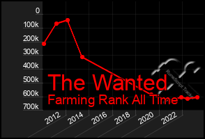 Total Graph of The Wanted