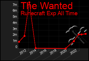 Total Graph of The Wanted