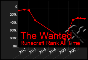 Total Graph of The Wanted