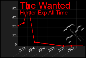 Total Graph of The Wanted