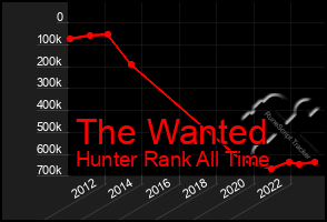 Total Graph of The Wanted