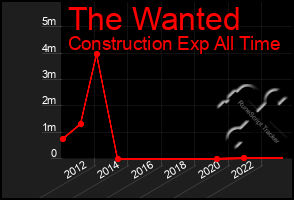 Total Graph of The Wanted