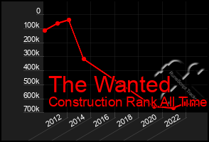 Total Graph of The Wanted